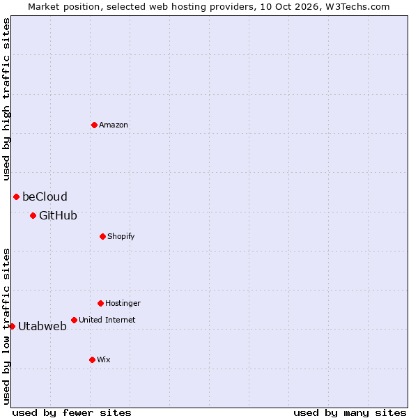 Market position of GitHub vs. beCloud vs. Utabweb