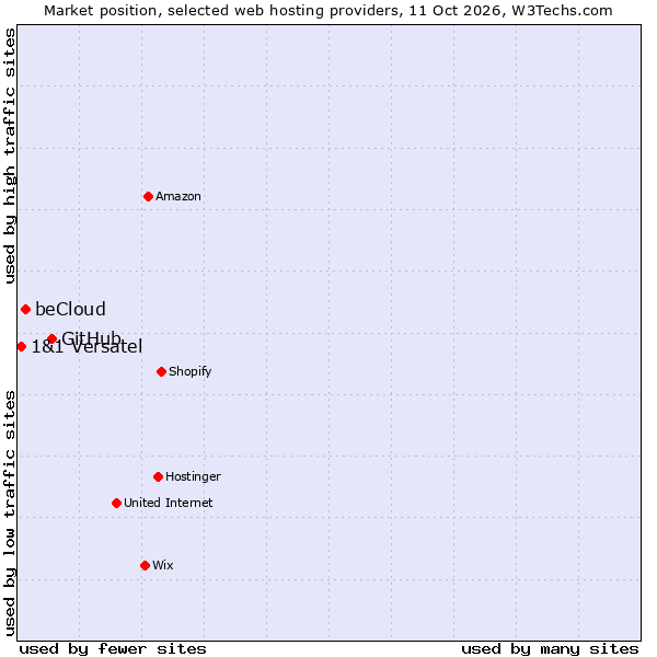 Market position of GitHub vs. beCloud vs. 1&1 Versatel