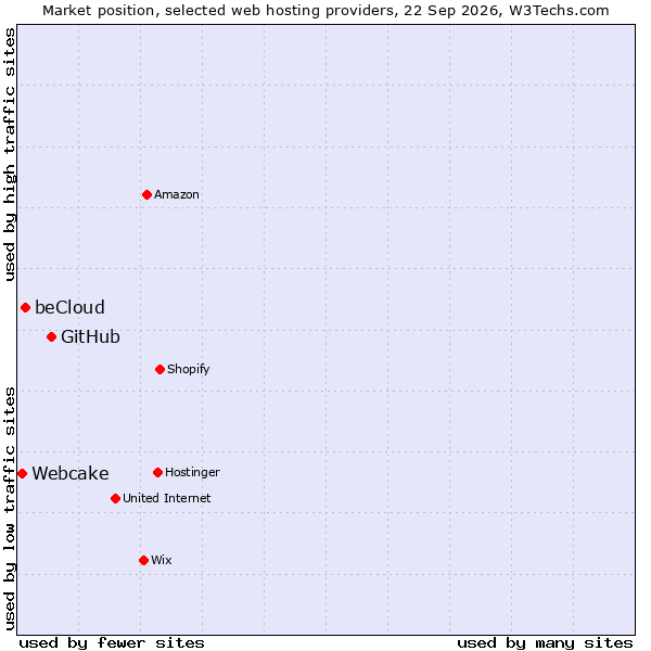 Market position of GitHub vs. beCloud vs. Webcake
