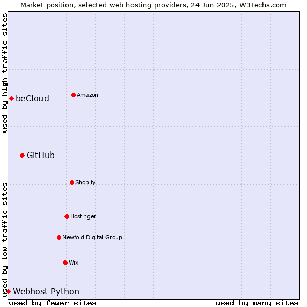 Market position of GitHub vs. beCloud vs. Webhost Python