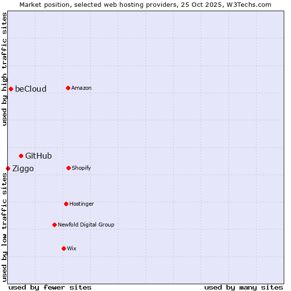 Market position of GitHub vs. beCloud vs. Ziggo