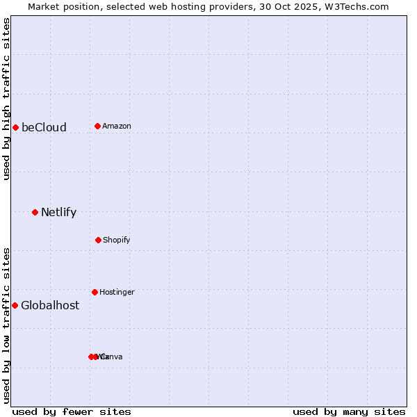 Market position of Netlify vs. beCloud vs. Globalhost