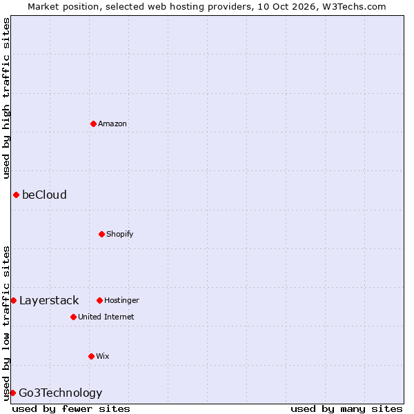 Market position of beCloud vs. Layerstack vs. Go3Technology