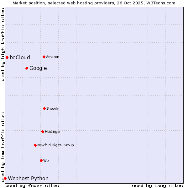 Market position of Google vs. beCloud vs. Webhost Python