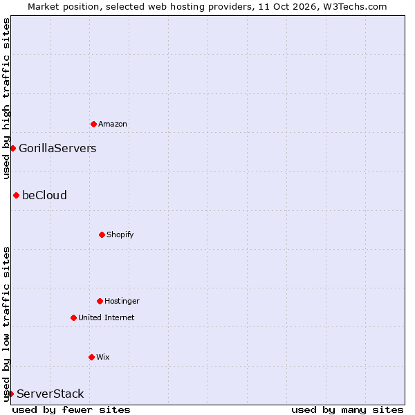 Market position of beCloud vs. GorillaServers vs. ServerStack