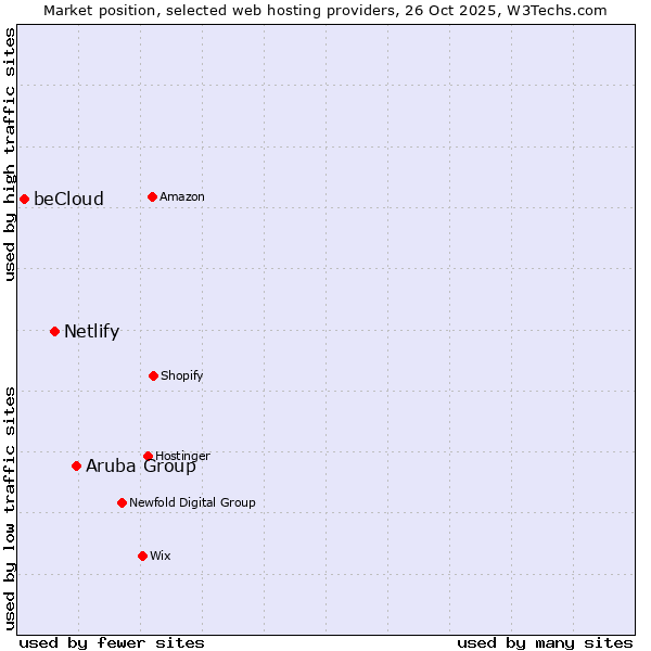 Market position of Aruba Group vs. Netlify vs. beCloud