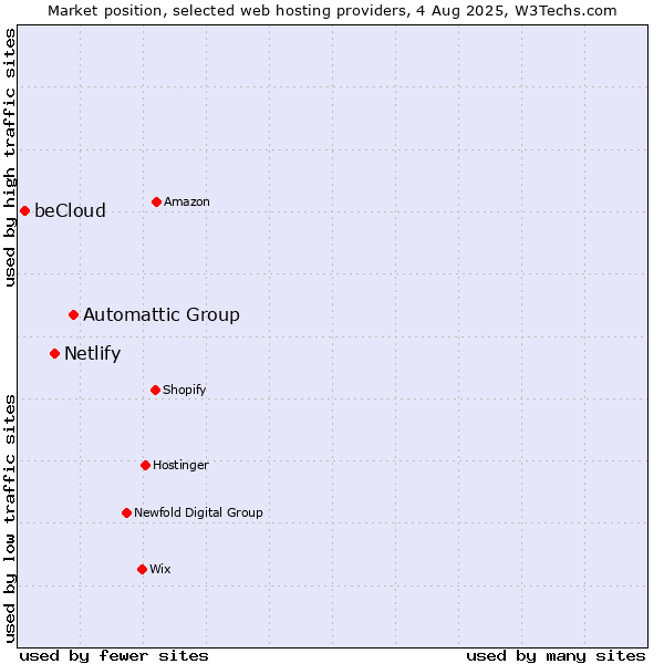 Market position of Automattic Group vs. Netlify vs. beCloud