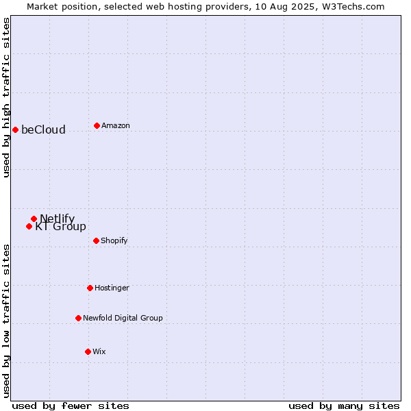 Market position of Netlify vs. KT Group vs. beCloud