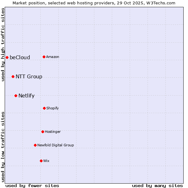 Market position of Netlify vs. NTT Group vs. beCloud