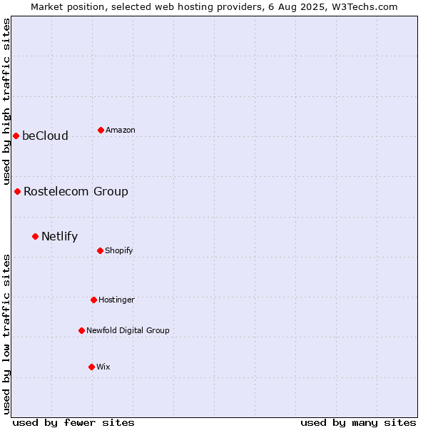 Market position of Netlify vs. Rostelecom Group vs. beCloud
