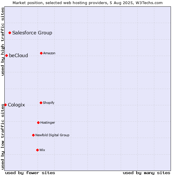 Market position of Salesforce Group vs. beCloud vs. Cologix