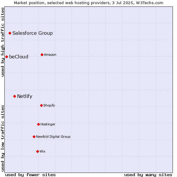 Market position of Netlify vs. Salesforce Group vs. beCloud