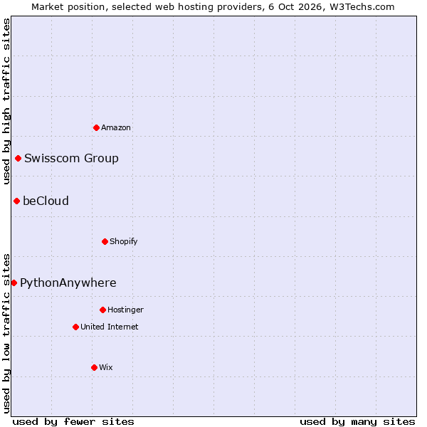 Market position of Swisscom Group vs. beCloud vs. PythonAnywhere