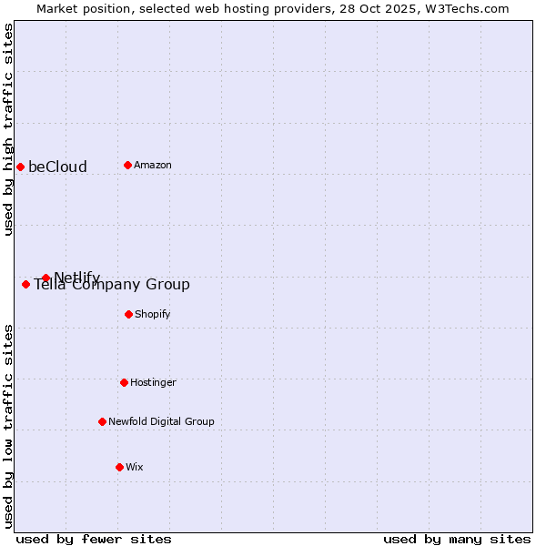 Market position of Netlify vs. Telia Company Group vs. beCloud