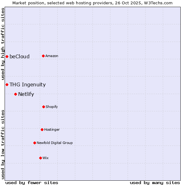 Market position of Netlify vs. THG Ingenuity vs. beCloud