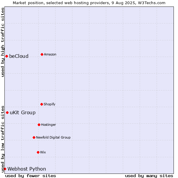 Market position of uKit Group vs. beCloud vs. Webhost Python