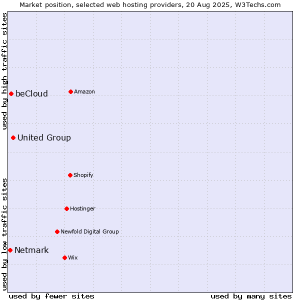 Market position of United Group vs. beCloud vs. Netmark