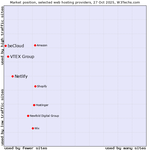 Market position of Netlify vs. VTEX Group vs. beCloud