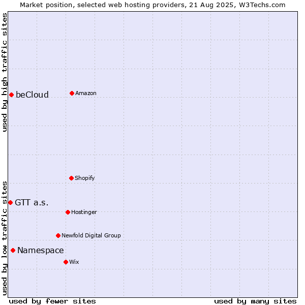 Market position of Namespace vs. beCloud vs. GTT a.s.