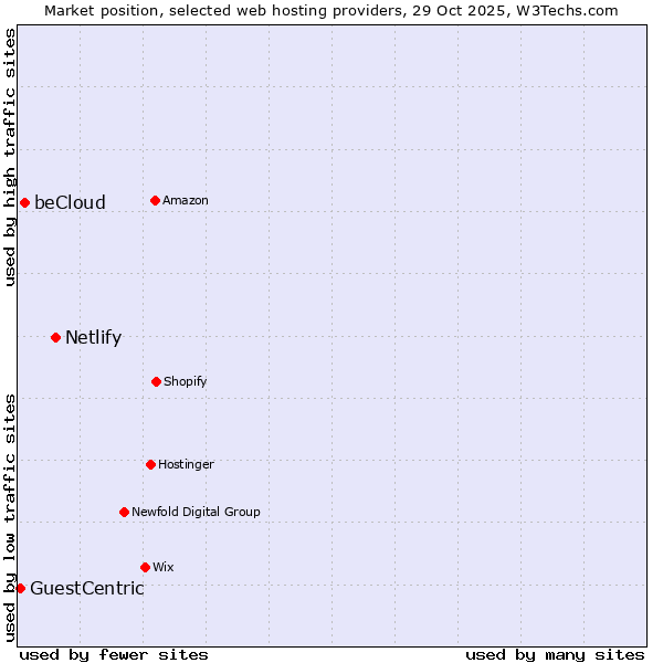 Market position of Netlify vs. beCloud vs. GuestCentric
