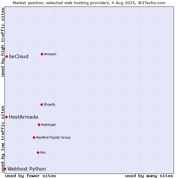 Market position of beCloud vs. HostArmada vs. Webhost Python