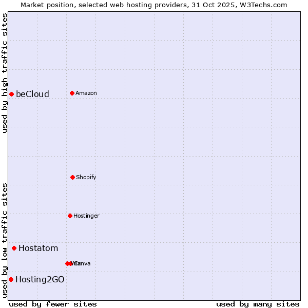 Market position of Hostatom vs. beCloud vs. Hosting2GO