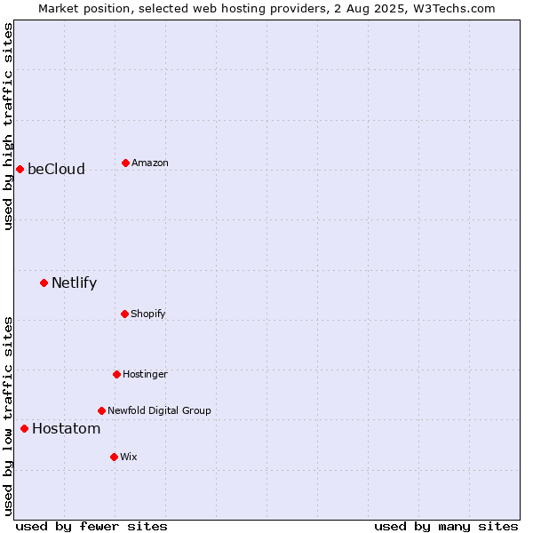 Market position of Netlify vs. Hostatom vs. beCloud