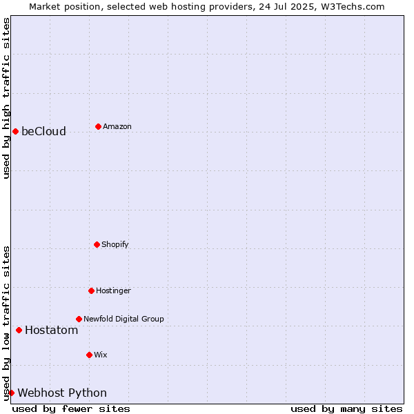Market position of Hostatom vs. beCloud vs. Webhost Python