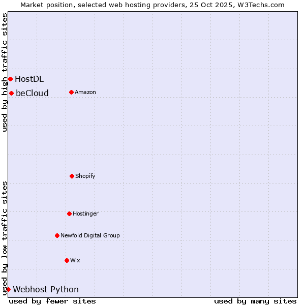 Market position of beCloud vs. HostDL vs. Webhost Python
