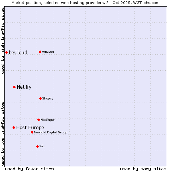 Market position of Netlify vs. Host Europe vs. beCloud