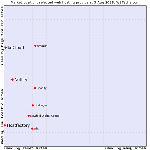 Market position of Netlify vs. beCloud vs. Hostfactory