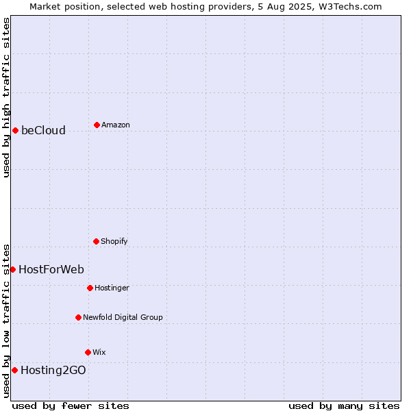 Market position of beCloud vs. Hosting2GO vs. HostForWeb
