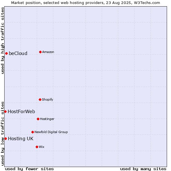 Market position of beCloud vs. Hosting UK vs. HostForWeb