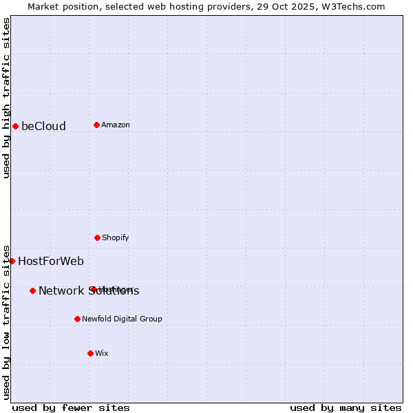 Market position of Network Solutions vs. beCloud vs. HostForWeb