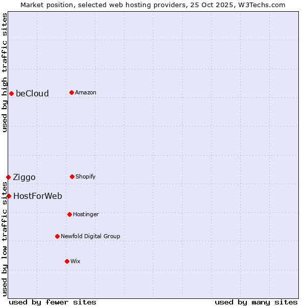 Market position of beCloud vs. HostForWeb vs. Ziggo