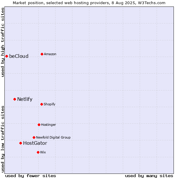 Market position of HostGator vs. Netlify vs. beCloud