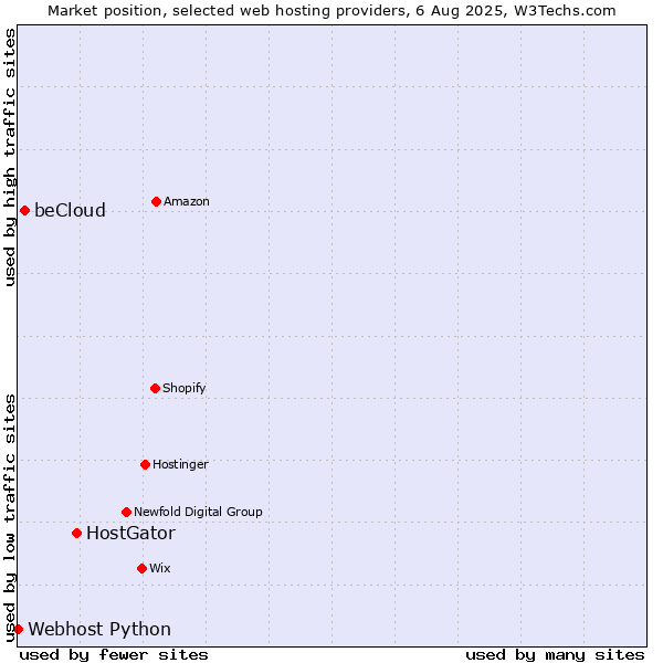 Market position of HostGator vs. beCloud vs. Webhost Python