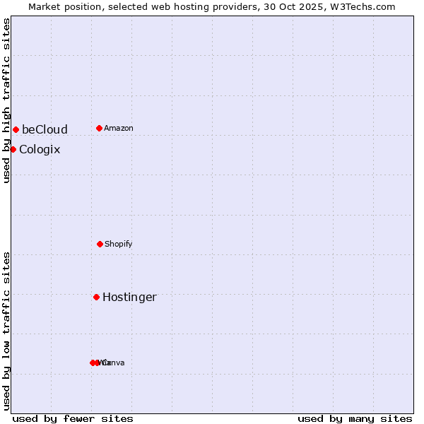 Market position of Hostinger vs. beCloud vs. Cologix
