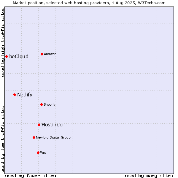 Market position of Hostinger vs. Netlify vs. beCloud