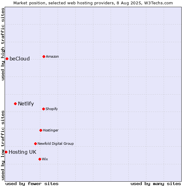 Market position of Netlify vs. beCloud vs. Hosting UK