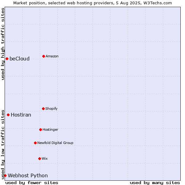 Market position of Hostiran vs. beCloud vs. Webhost Python