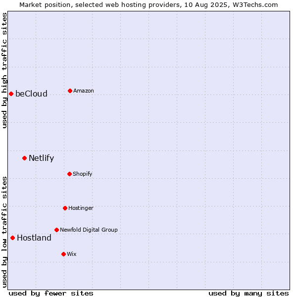 Market position of Netlify vs. Hostland vs. beCloud