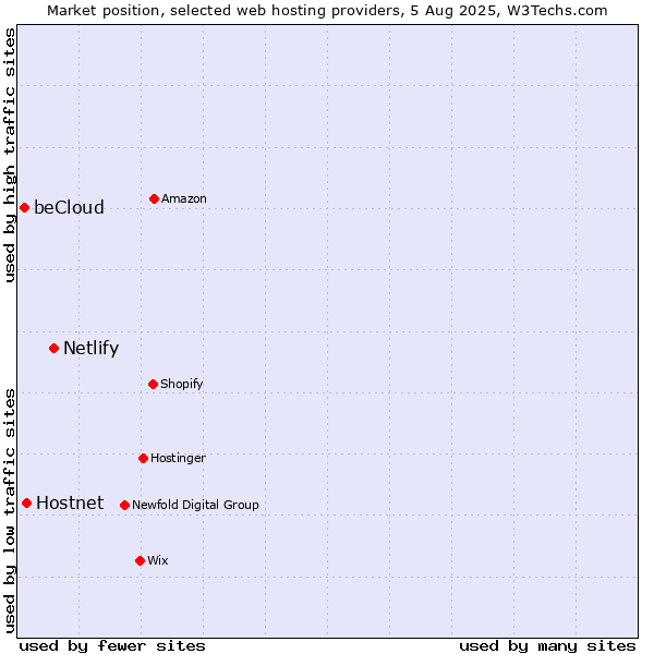 Market position of Netlify vs. Hostnet vs. beCloud