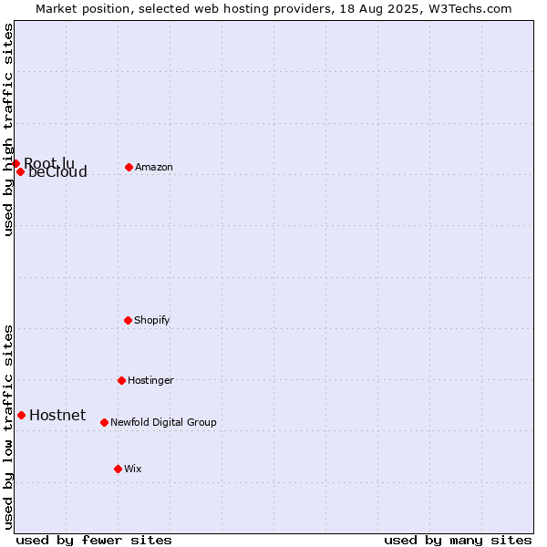 Market position of Hostnet vs. beCloud vs. Root.lu