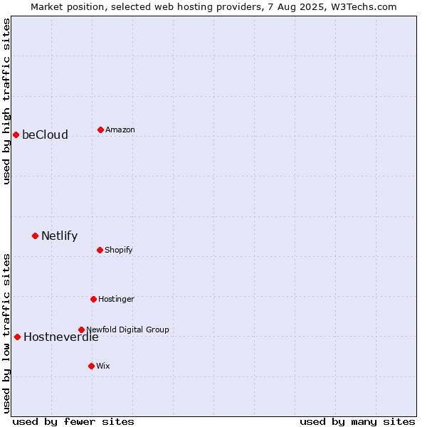 Market position of Netlify vs. Hostneverdie vs. beCloud