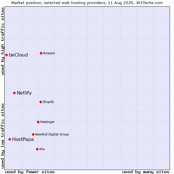 Market position of Netlify vs. HostPapa vs. beCloud