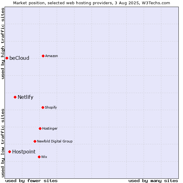 Market position of Netlify vs. Hostpoint vs. beCloud