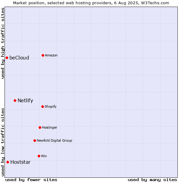 Market position of Netlify vs. Hoststar vs. beCloud
