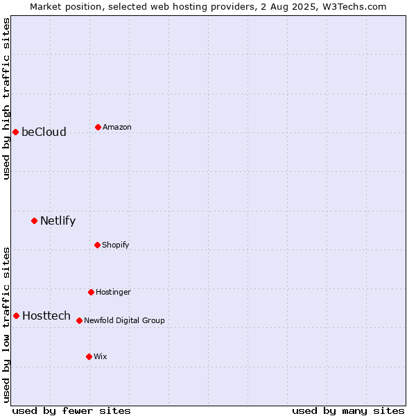 Market position of Netlify vs. Hosttech vs. beCloud
