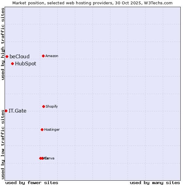 Market position of HubSpot vs. beCloud vs. IT.Gate